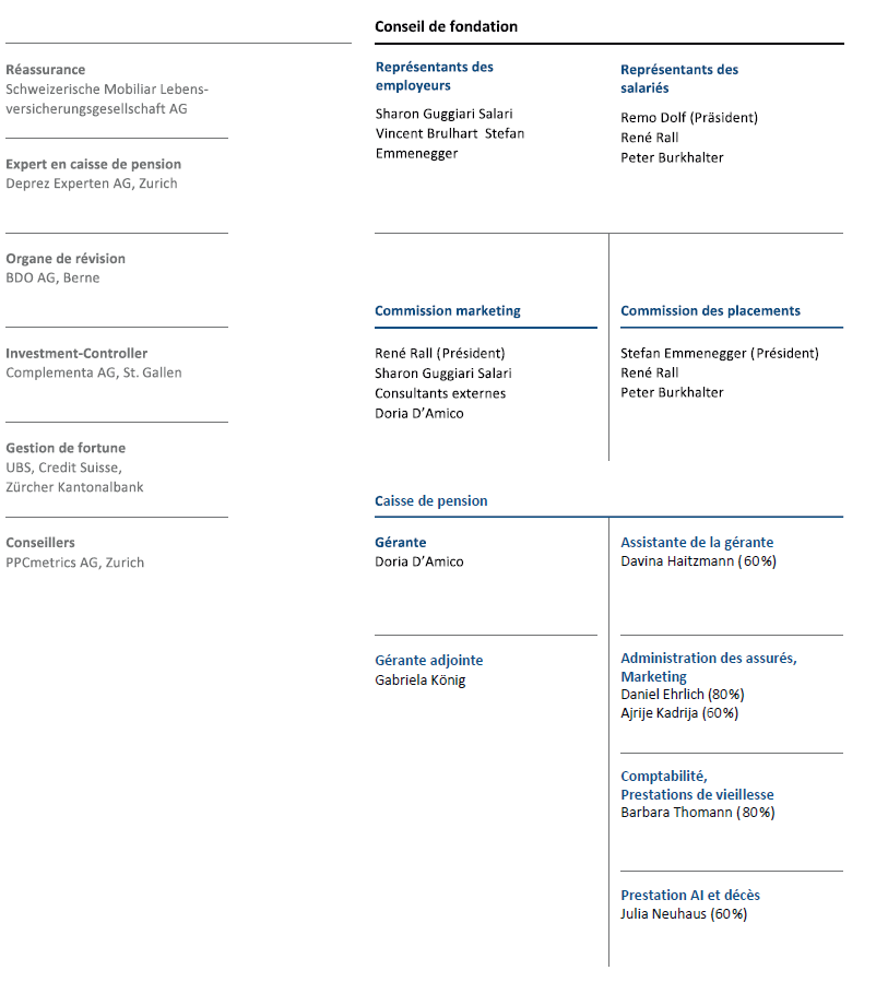 Organisation & Organigramme